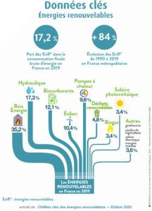 chiffres clé 220 énergies renouvelables